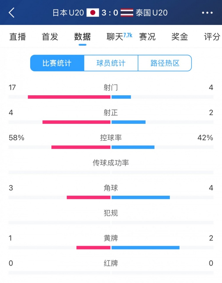 日本U20vs泰國(guó)U20全場(chǎng)數(shù)據(jù)：控球率58%-42%，射門數(shù)17-4