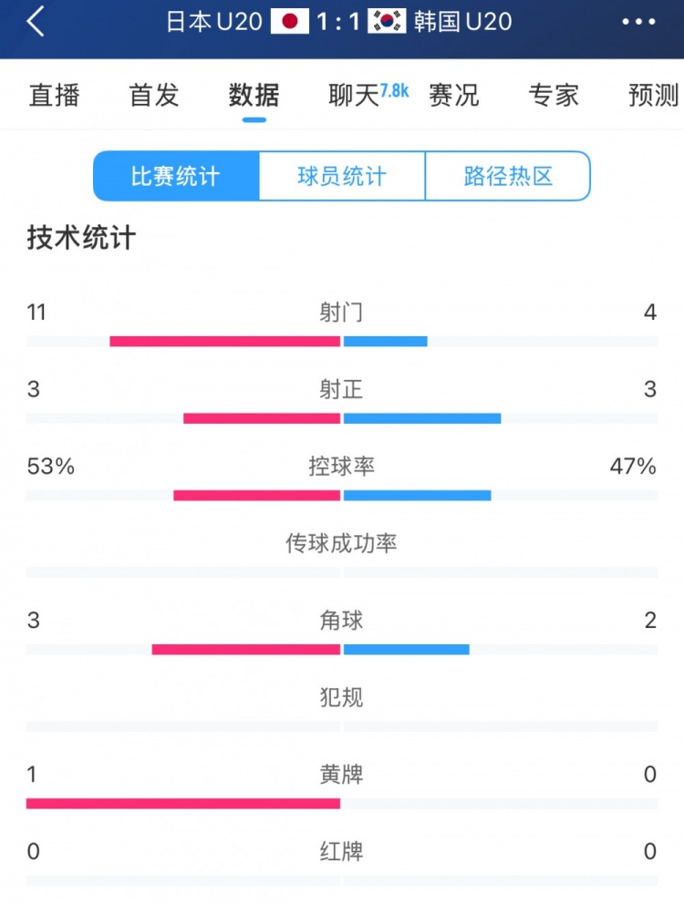 U20亞洲杯日韓戰(zhàn)全場(chǎng)數(shù)據(jù)：射門數(shù)日本11-4領(lǐng)先，但兩隊(duì)均射正3腳