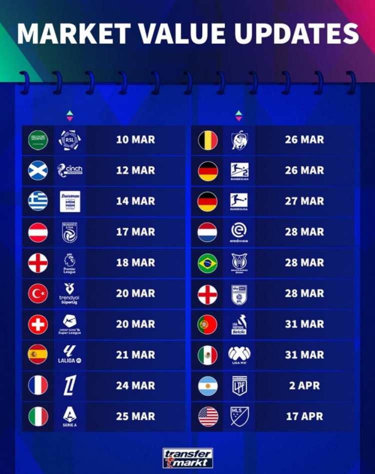 德轉各聯(lián)賽球員身價更新時間：英超3月18日 西甲21日 意甲25日