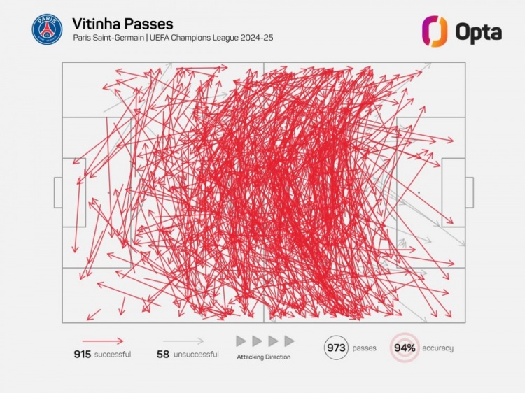 維蒂尼亞單賽季歐冠成功傳球已915次，近21年中場僅哈維等4人做到
